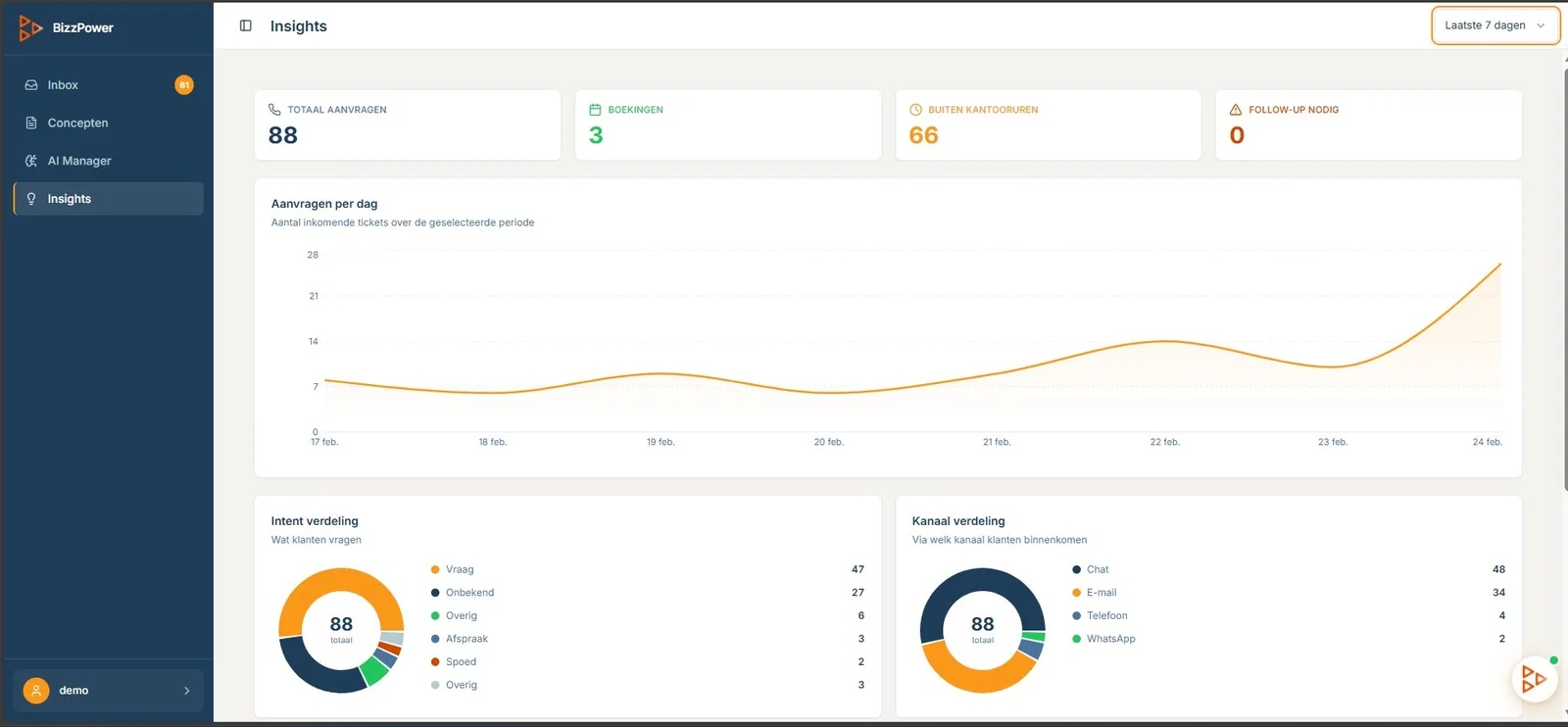 BizzPower Insights dashboard